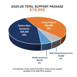 Pie chart of PhD support package